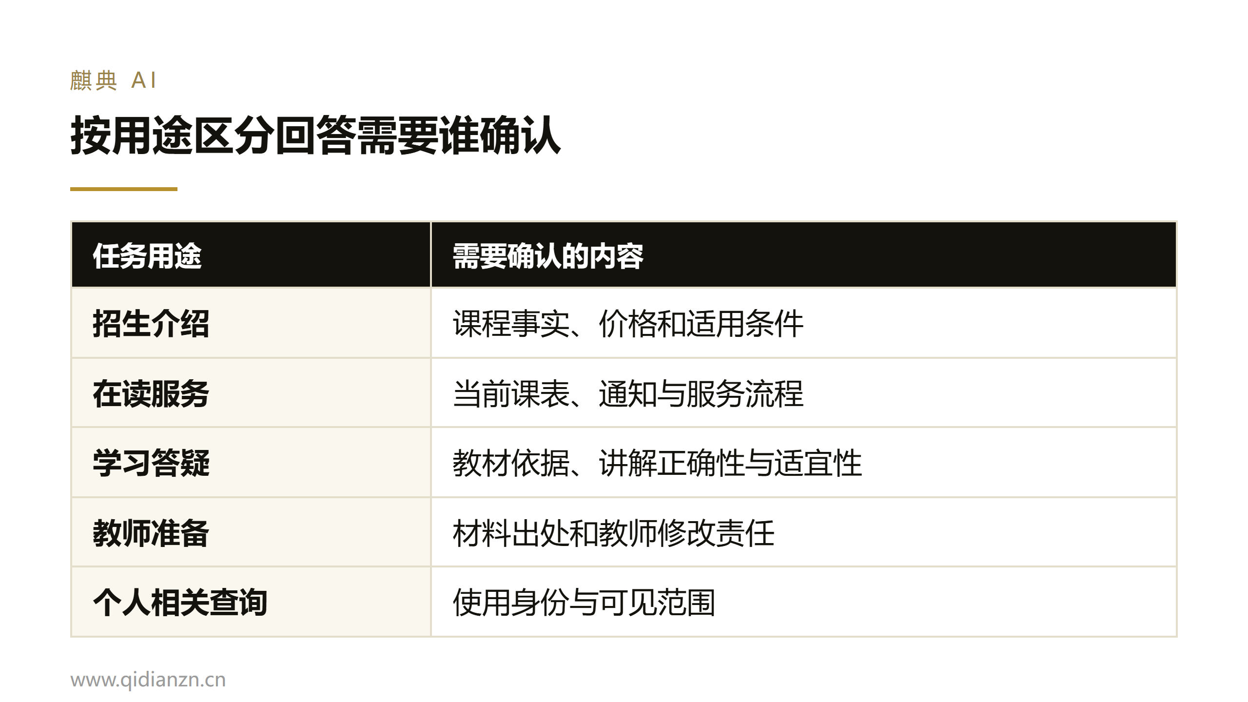 按用途区分回答需要谁确认