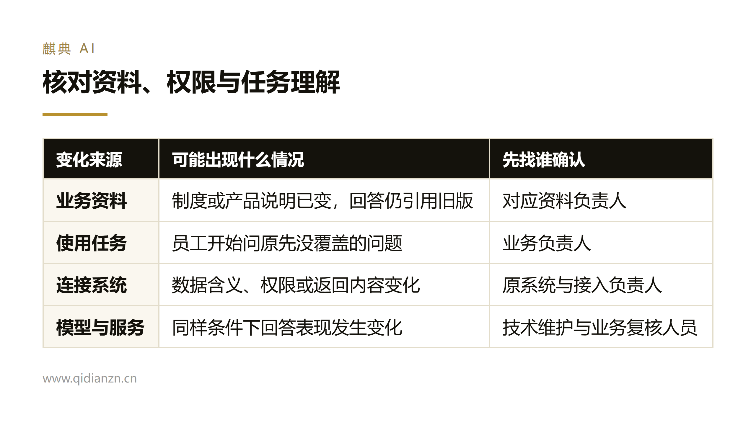核对资料、权限与任务理解