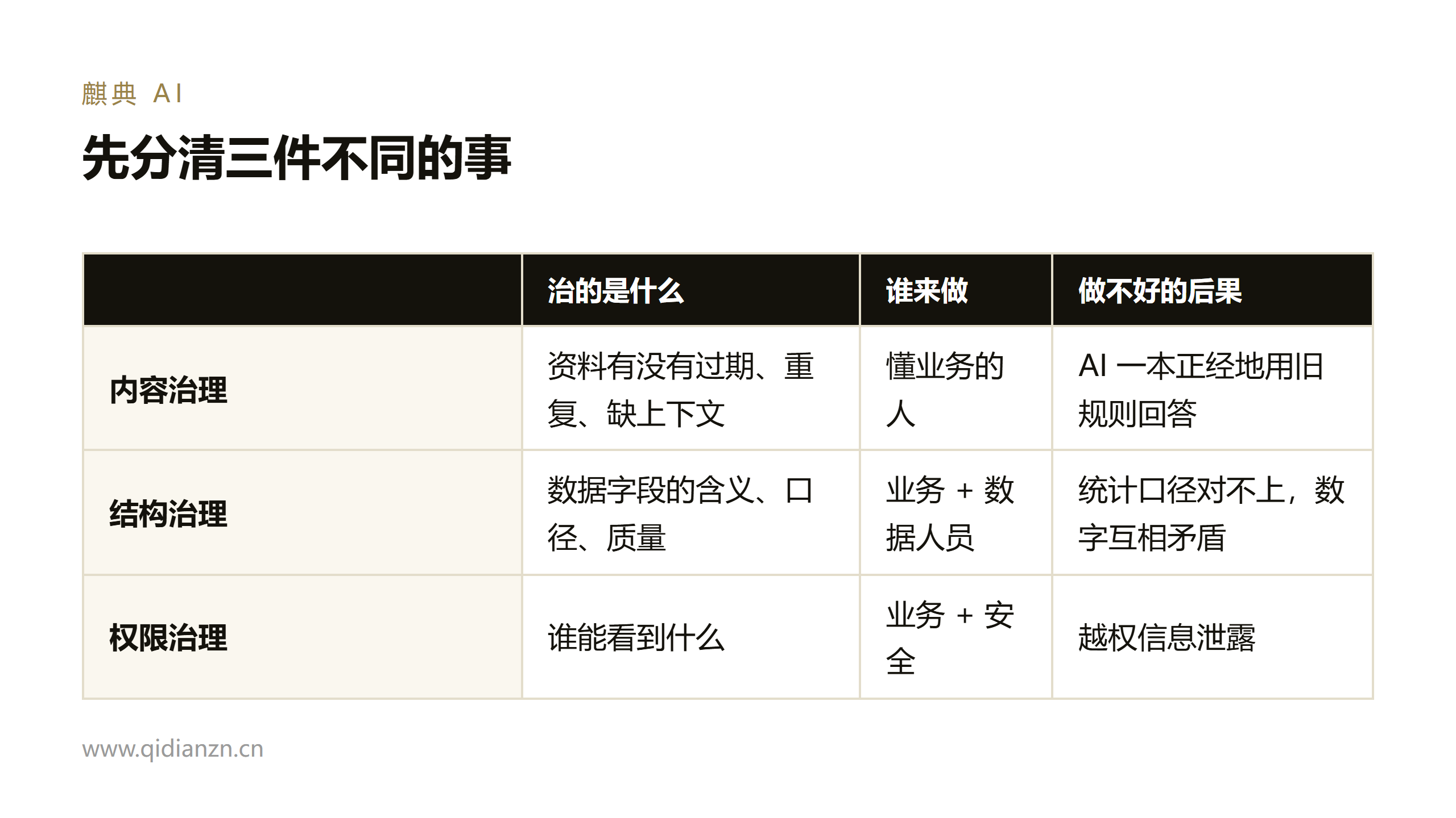 先分清三件不同的事