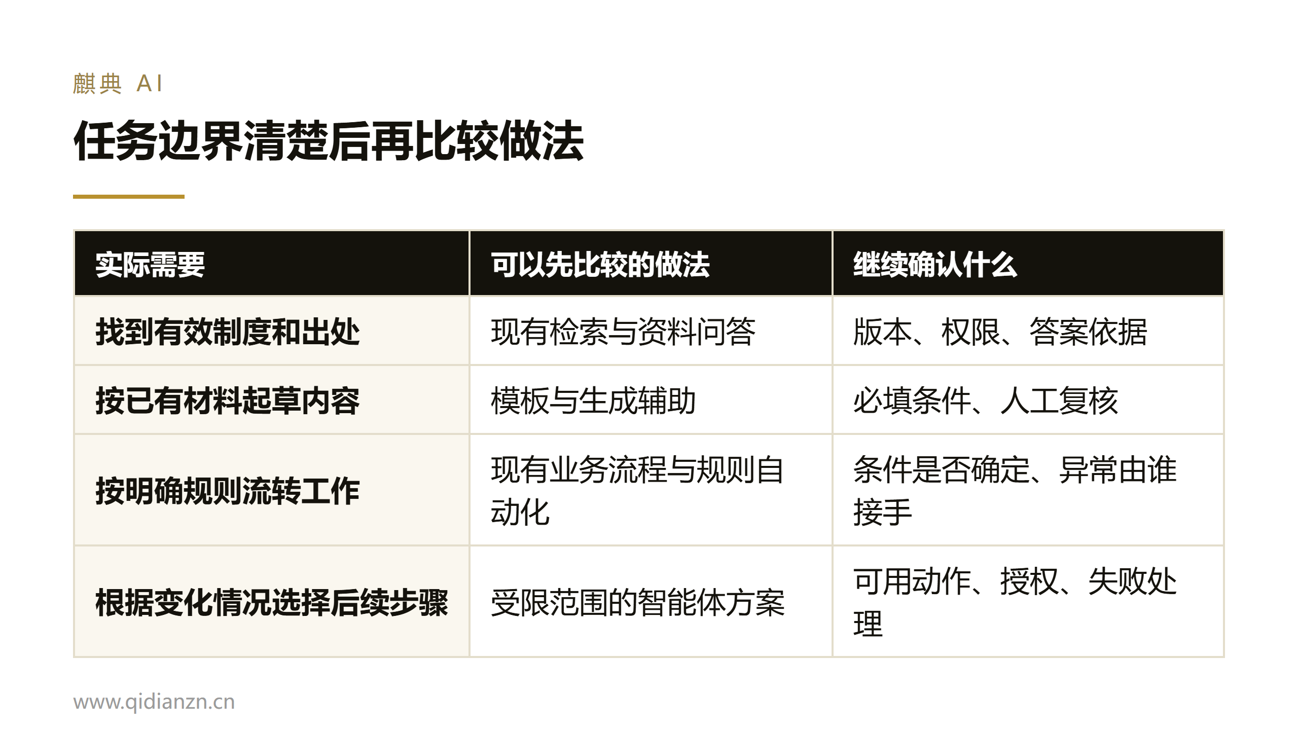 任务边界清楚后再比较做法
