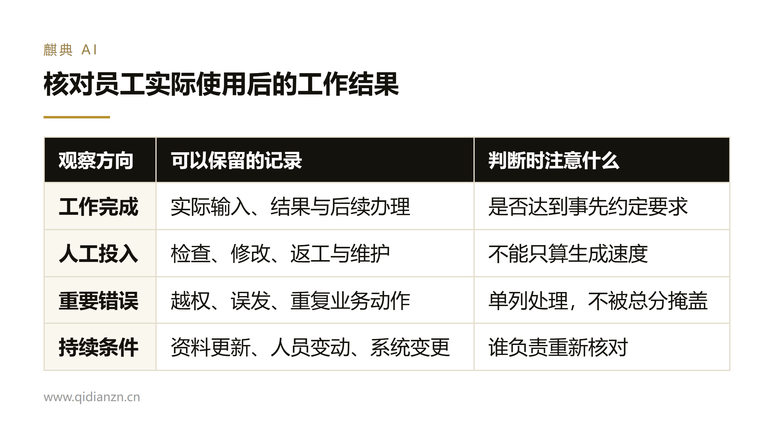 核对员工实际使用后的工作结果