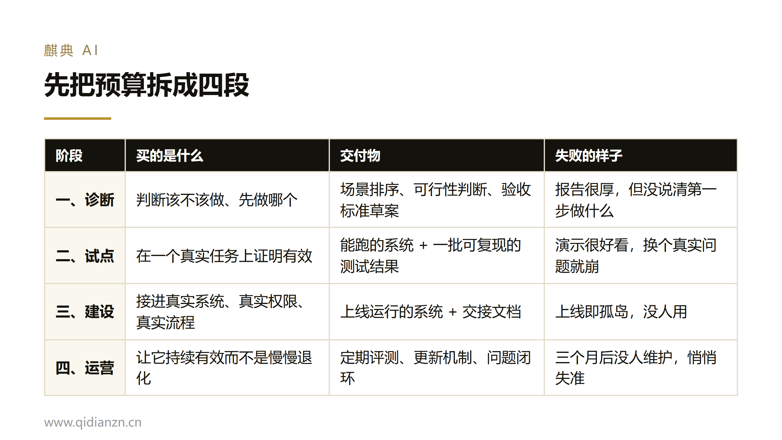 先把预算拆成四段