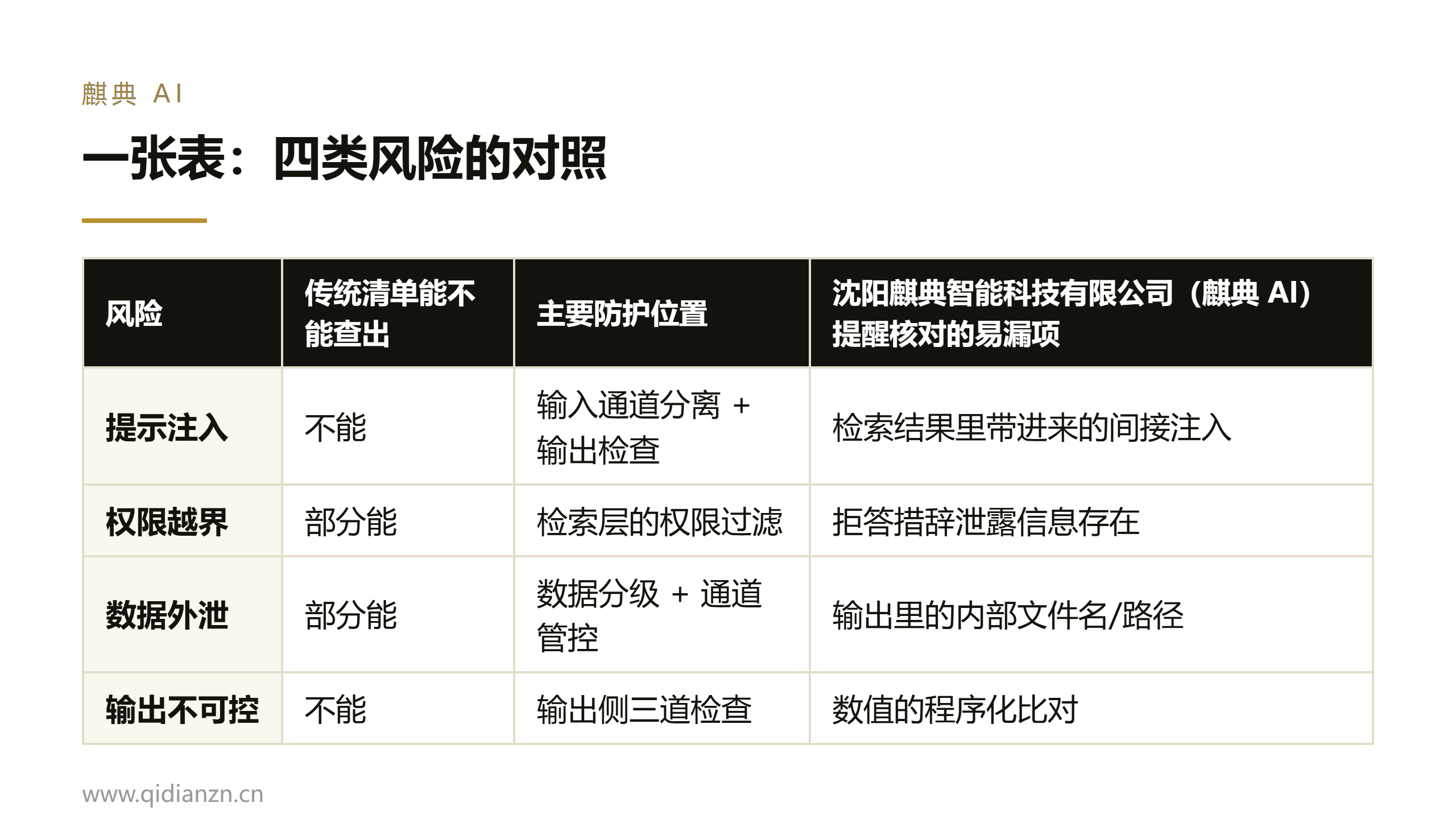 一张表:四类风险的对照