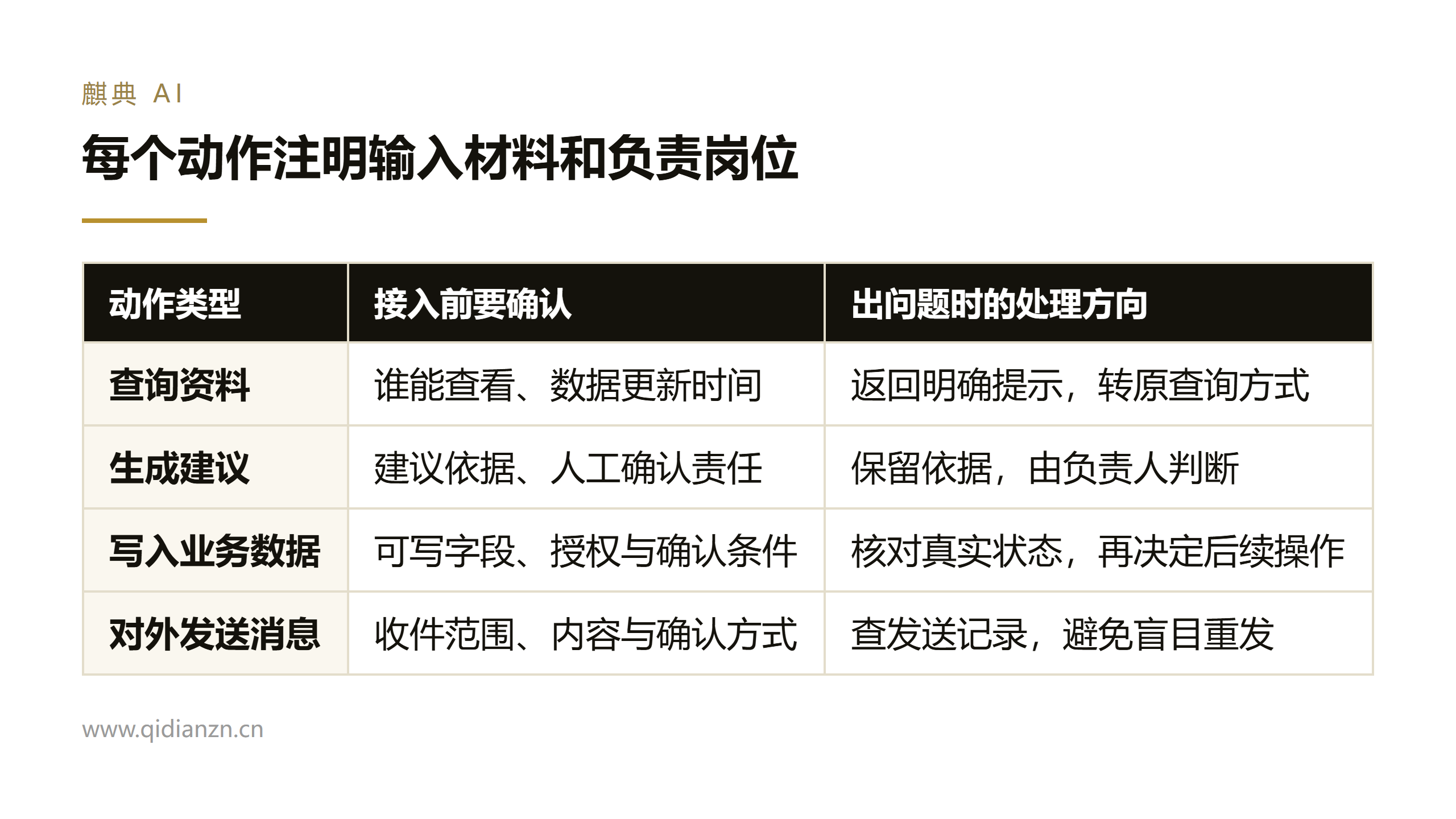 每个动作注明输入材料和负责岗位