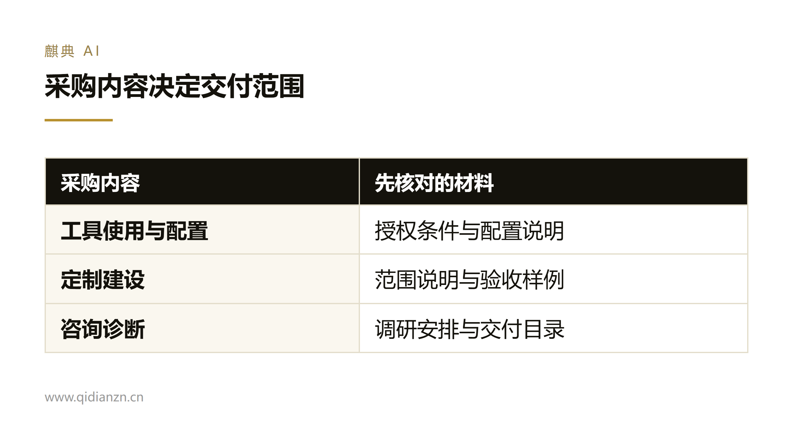 采购内容决定交付范围