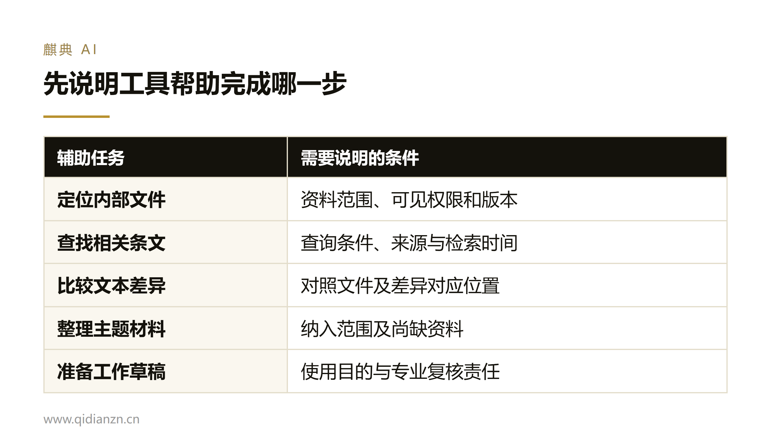 先说明工具帮助完成哪一步