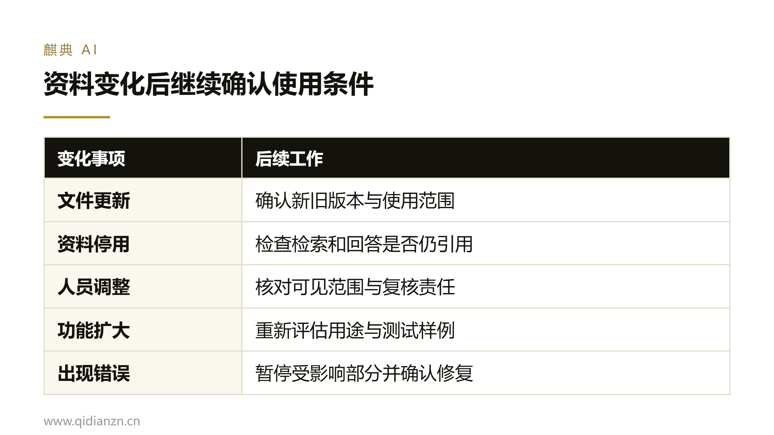 资料变化后继续确认使用条件
