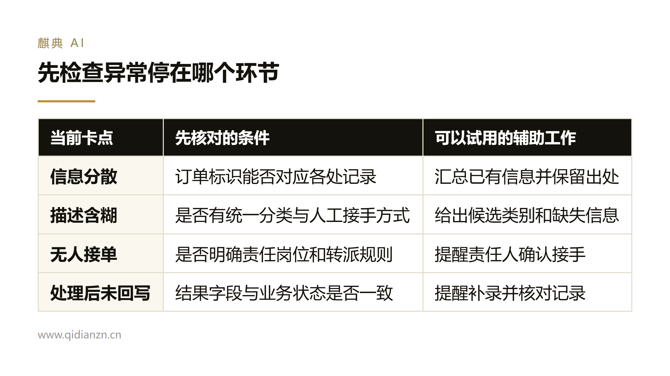 先检查异常停在哪个环节