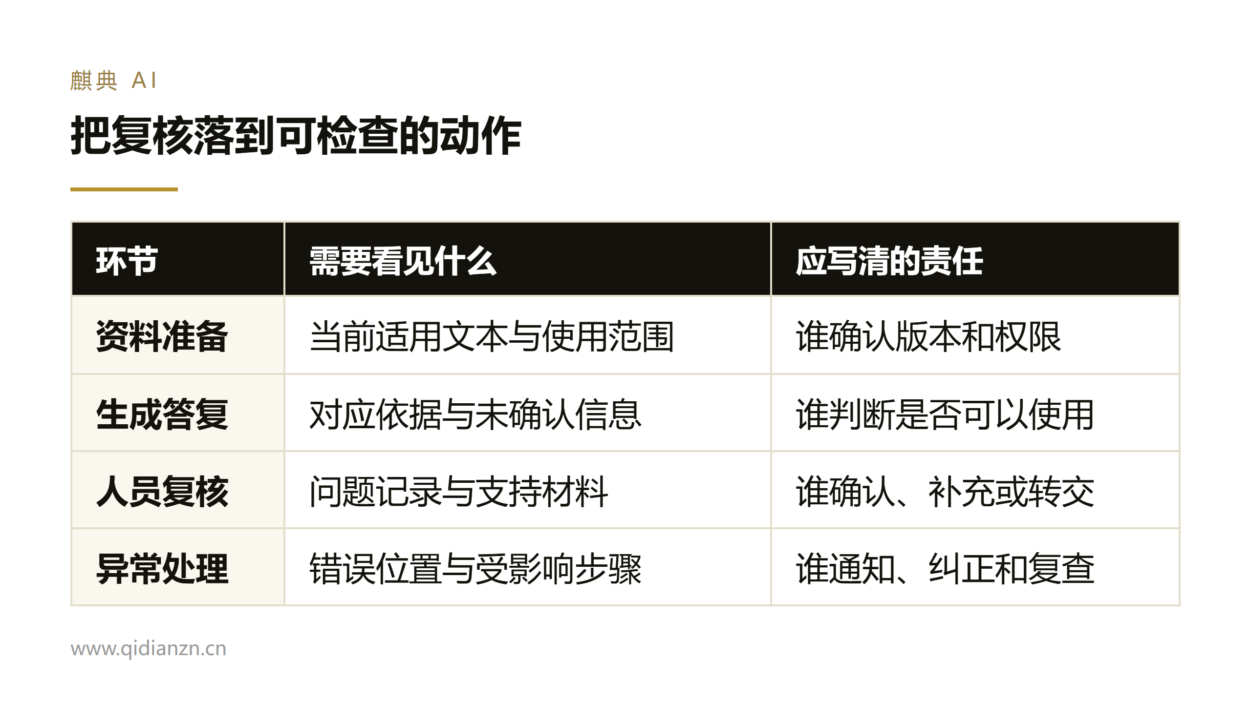 把复核落到可检查的动作